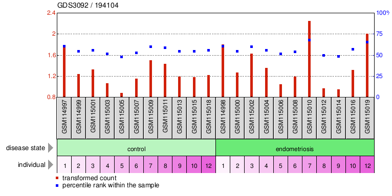 Gene Expression Profile