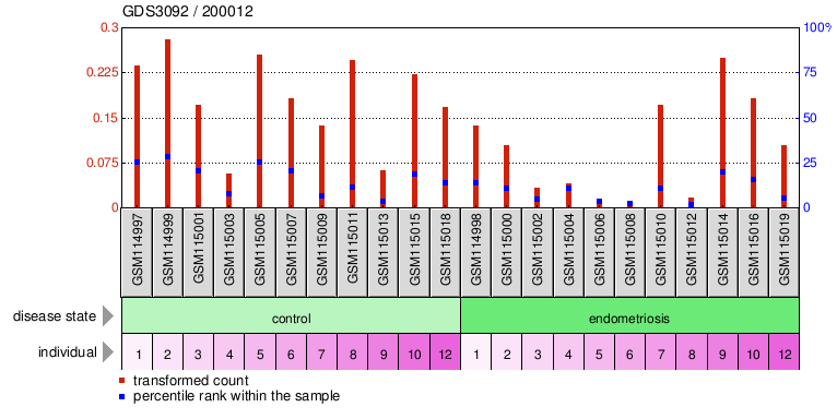 Gene Expression Profile