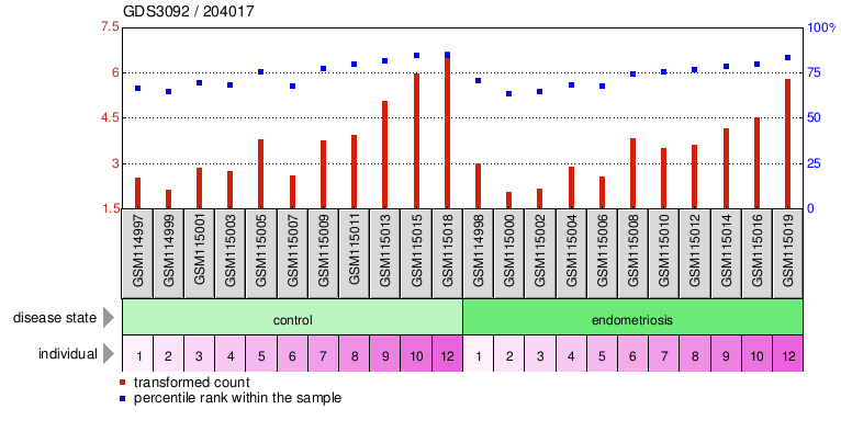 Gene Expression Profile