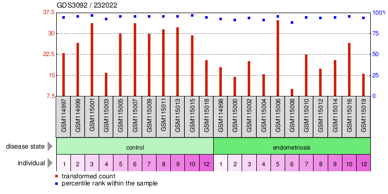 Gene Expression Profile