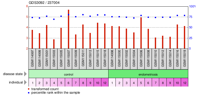 Gene Expression Profile