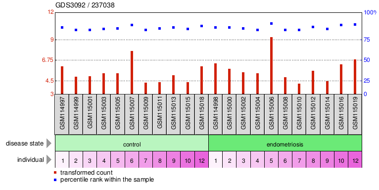 Gene Expression Profile