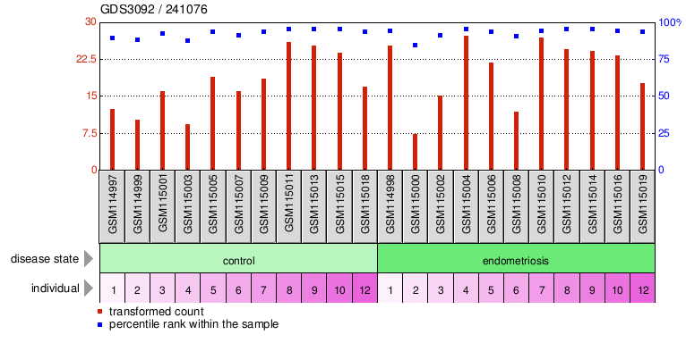 Gene Expression Profile