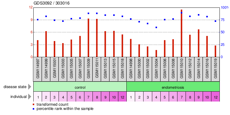 Gene Expression Profile