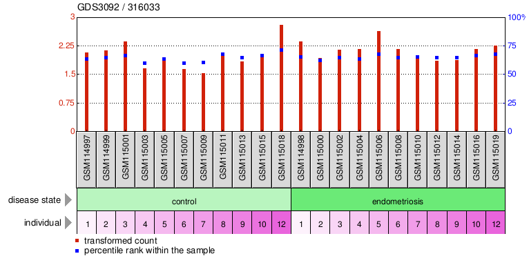 Gene Expression Profile