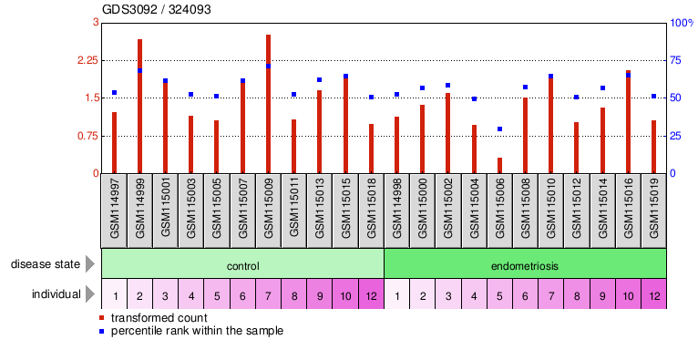 Gene Expression Profile