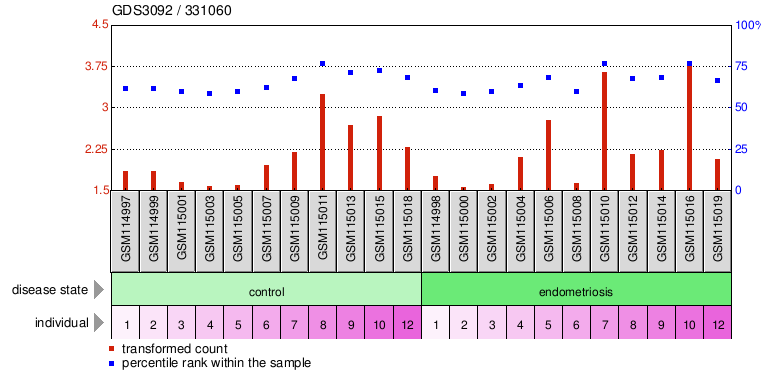 Gene Expression Profile