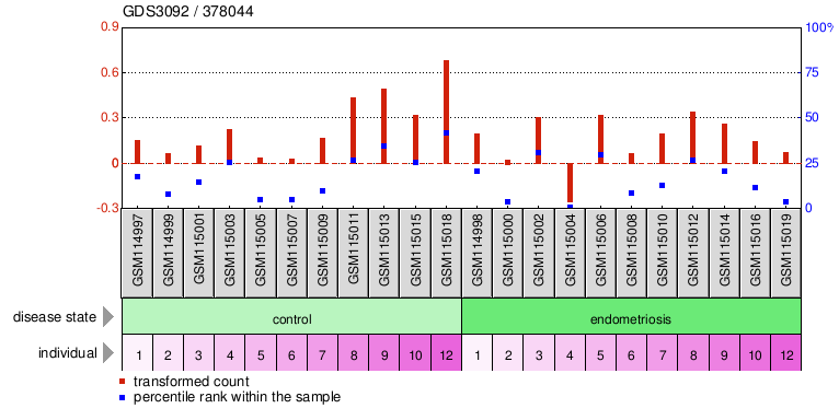 Gene Expression Profile