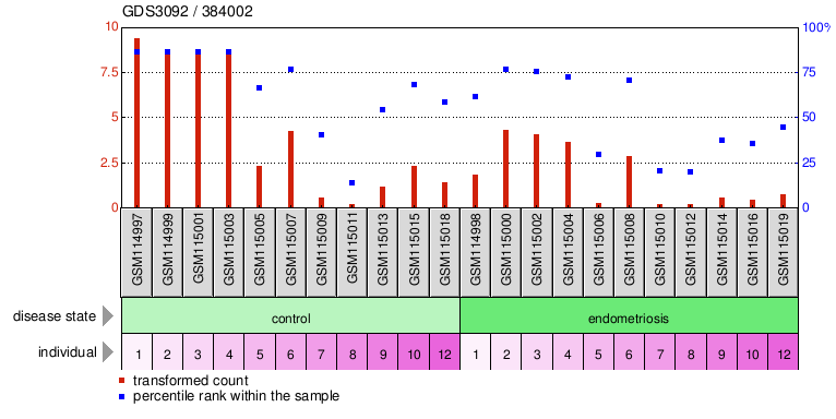 Gene Expression Profile