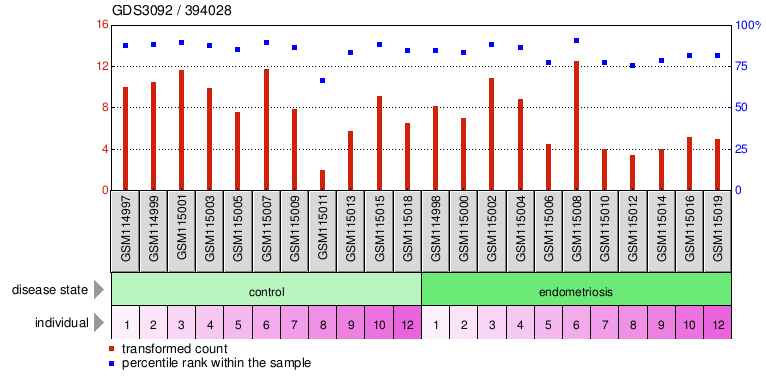 Gene Expression Profile