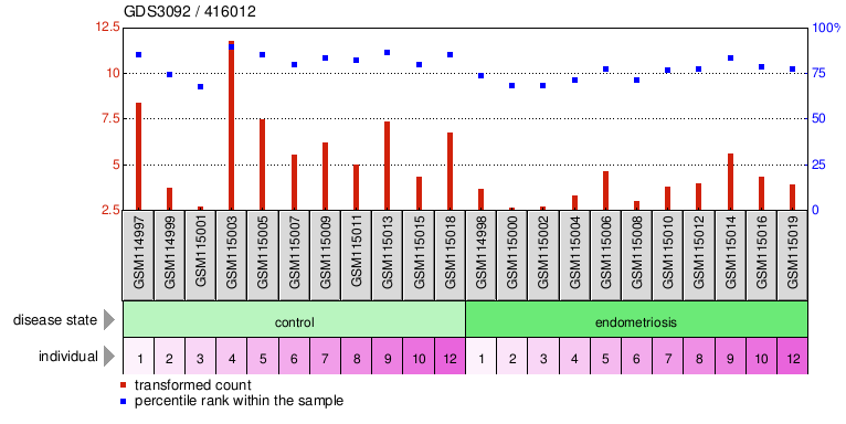 Gene Expression Profile