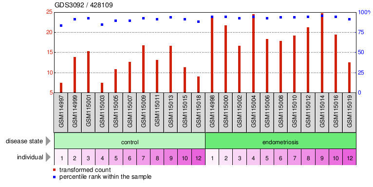 Gene Expression Profile