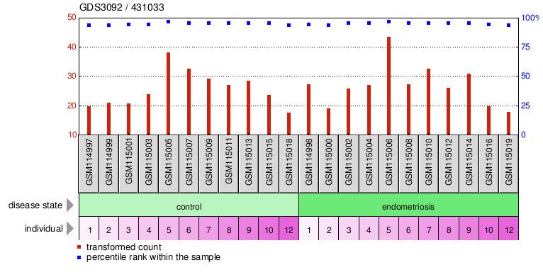 Gene Expression Profile