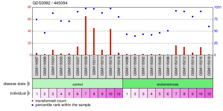 Gene Expression Profile