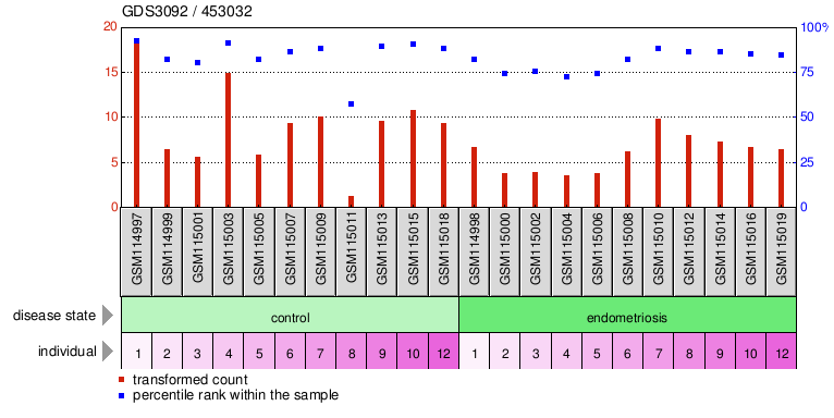 Gene Expression Profile