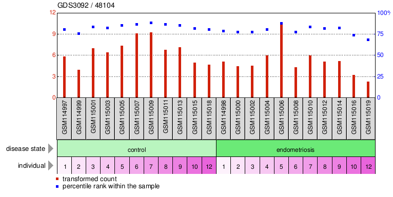 Gene Expression Profile