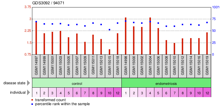 Gene Expression Profile