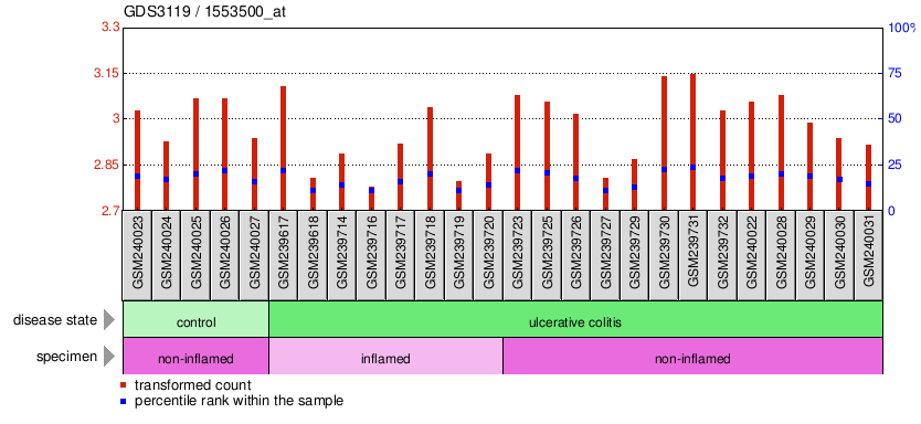 Gene Expression Profile