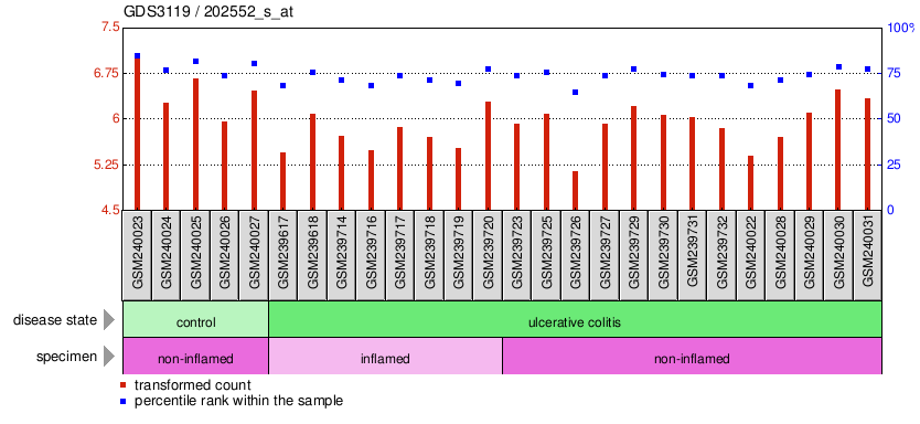 Gene Expression Profile