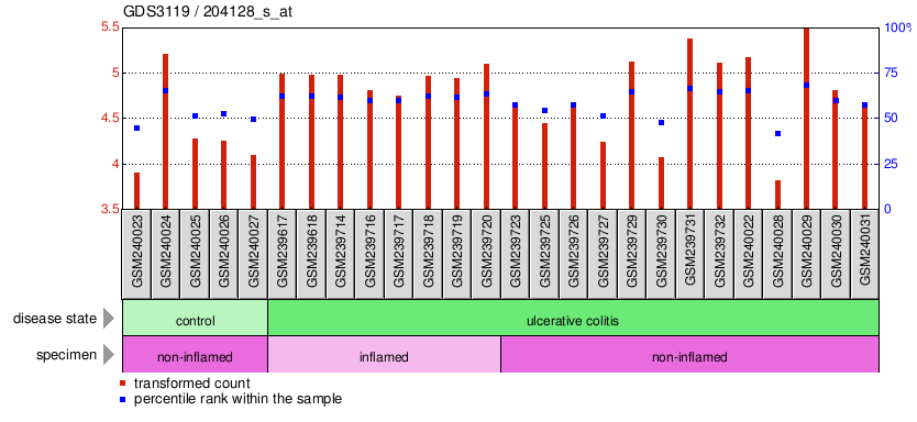 Gene Expression Profile