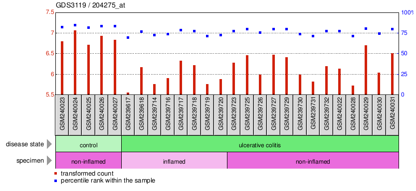 Gene Expression Profile