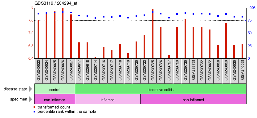 Gene Expression Profile