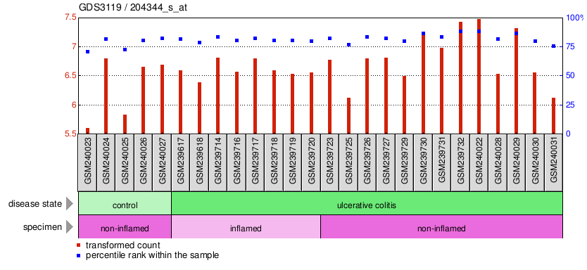 Gene Expression Profile