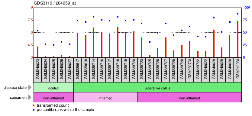 Gene Expression Profile