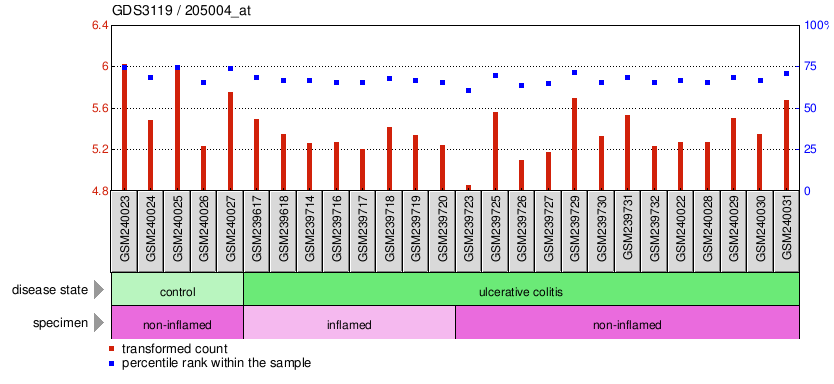 Gene Expression Profile