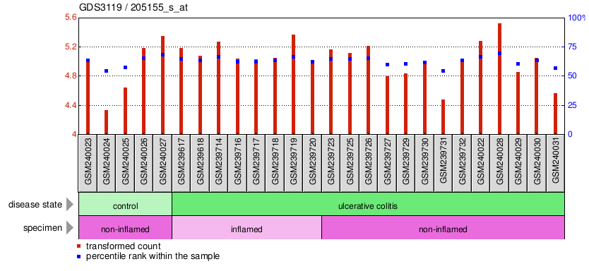 Gene Expression Profile