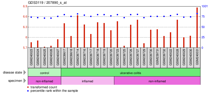 Gene Expression Profile