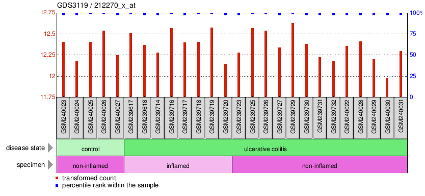 Gene Expression Profile