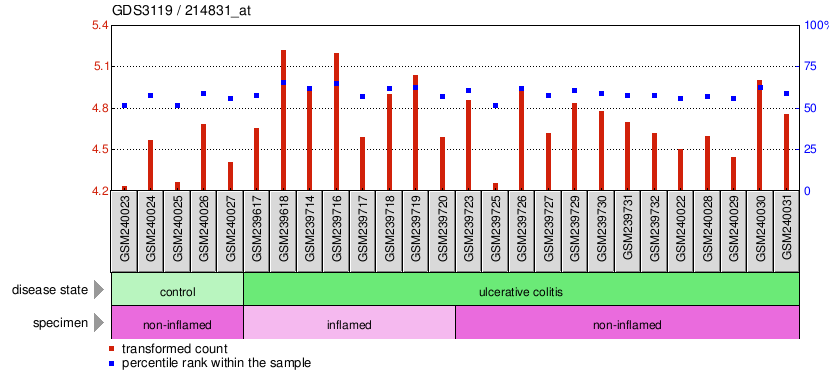 Gene Expression Profile