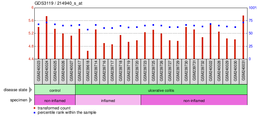 Gene Expression Profile