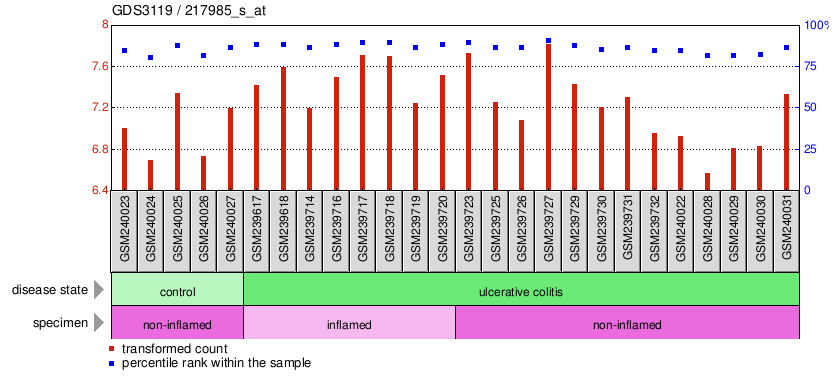 Gene Expression Profile