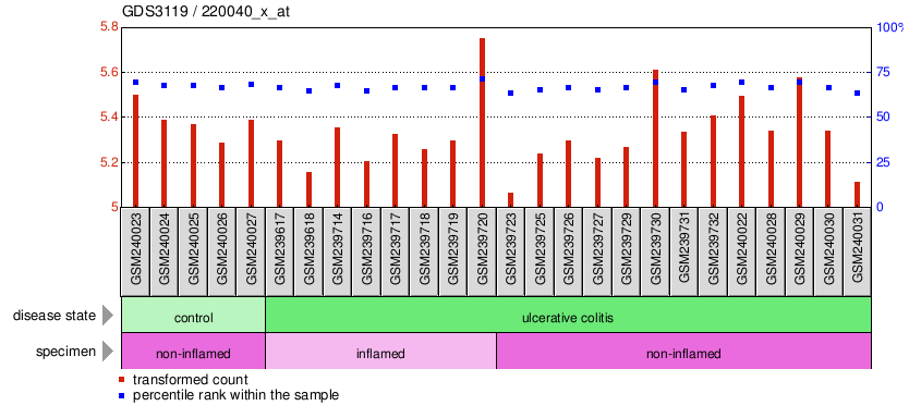 Gene Expression Profile