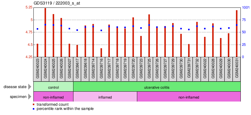 Gene Expression Profile