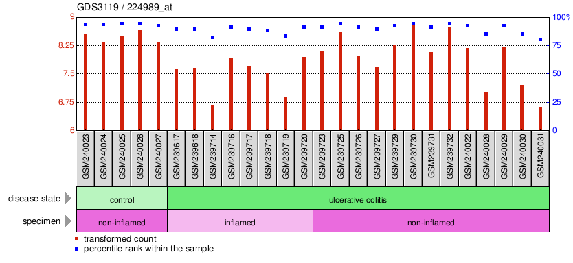 Gene Expression Profile