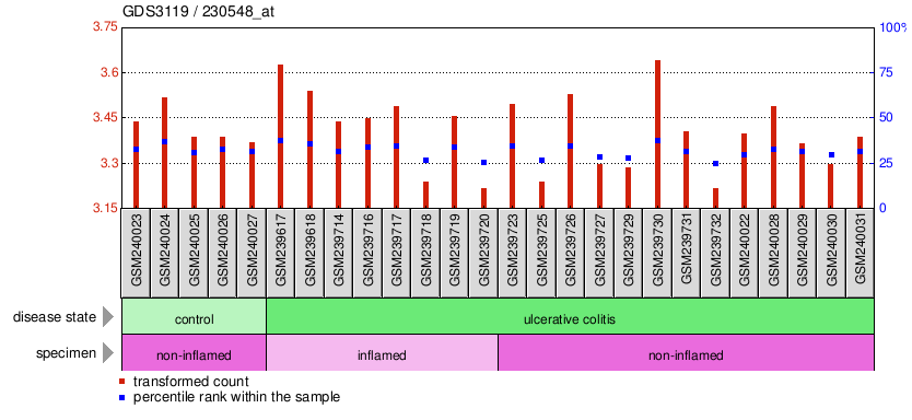 Gene Expression Profile