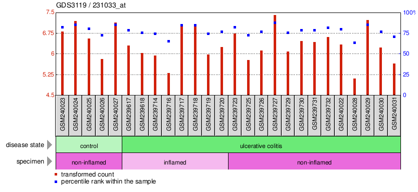 Gene Expression Profile