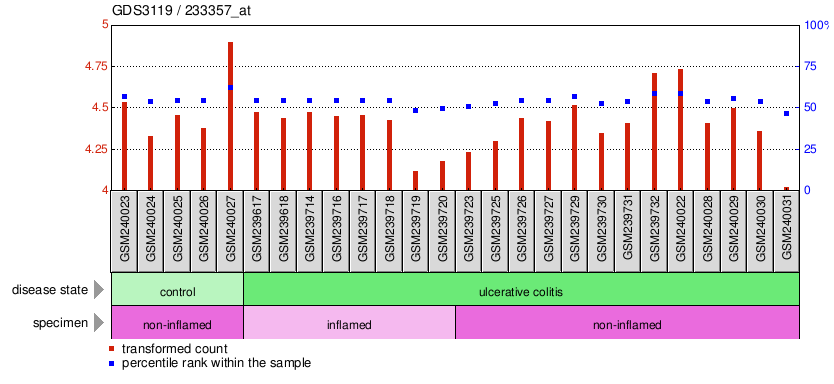 Gene Expression Profile