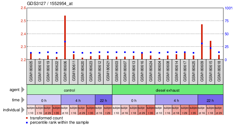 Gene Expression Profile