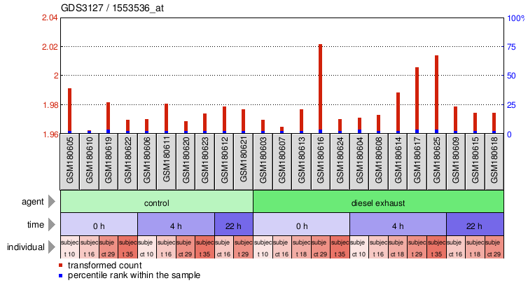 Gene Expression Profile