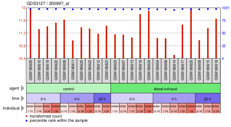 Gene Expression Profile