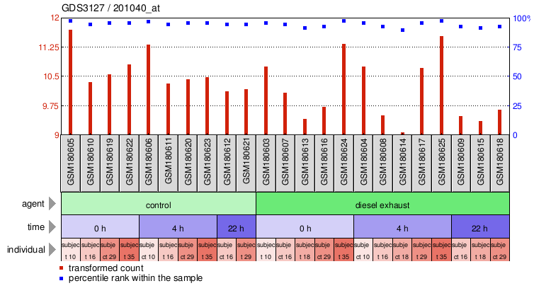 Gene Expression Profile