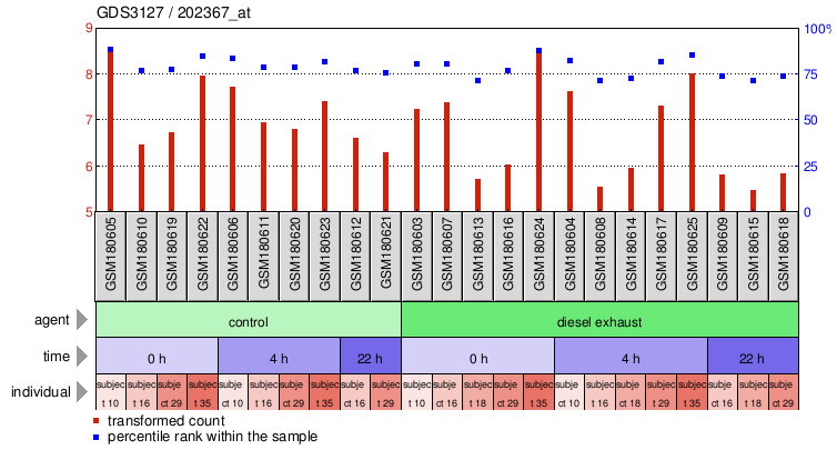 Gene Expression Profile