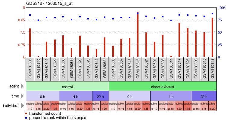 Gene Expression Profile