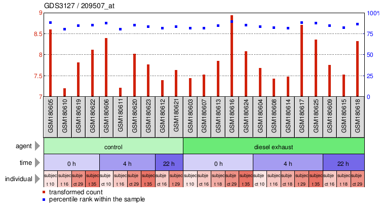 Gene Expression Profile