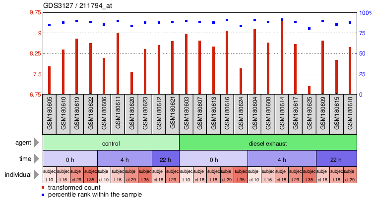 Gene Expression Profile