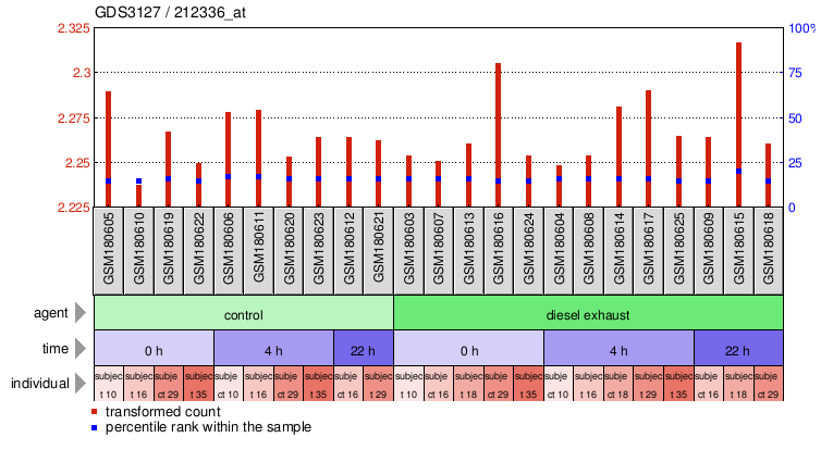 Gene Expression Profile